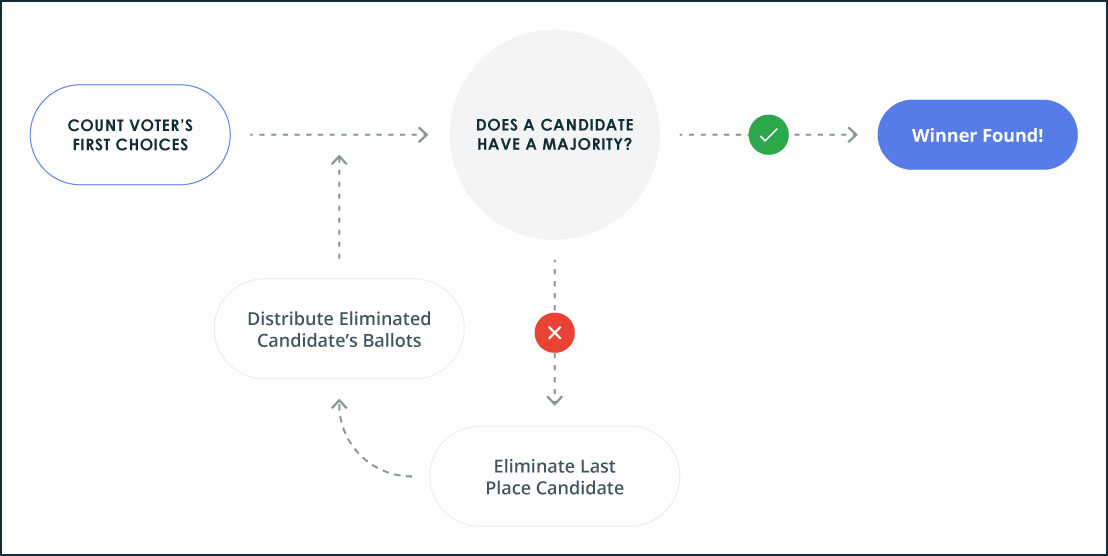 Preferential Voting Diagram