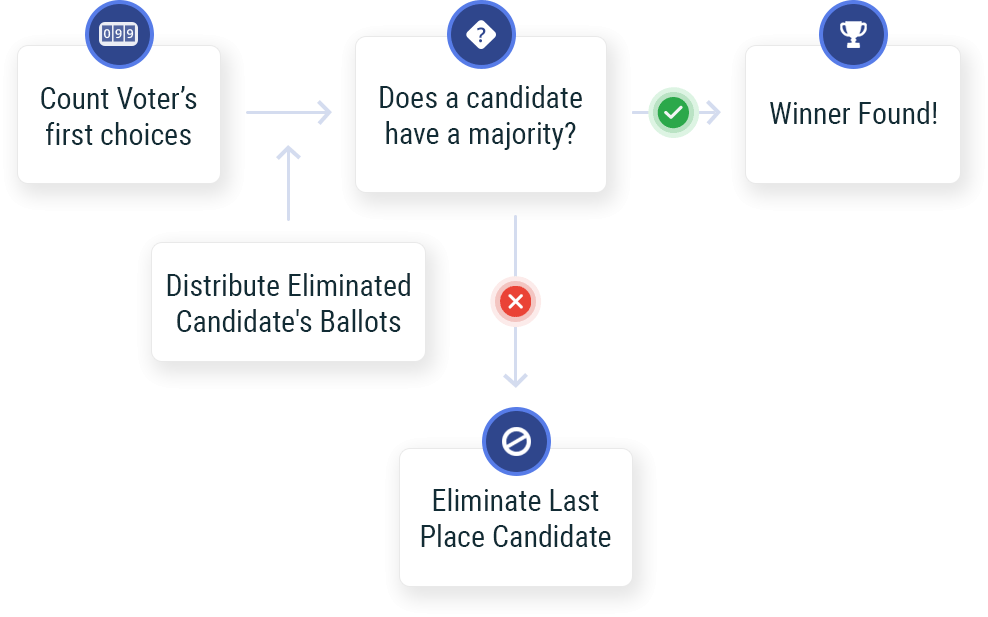 How Preferential Voting Results are calculated