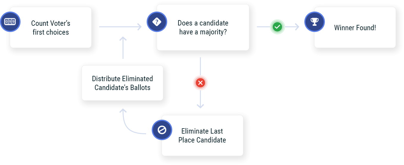 How Preferential Voting Results are calculated